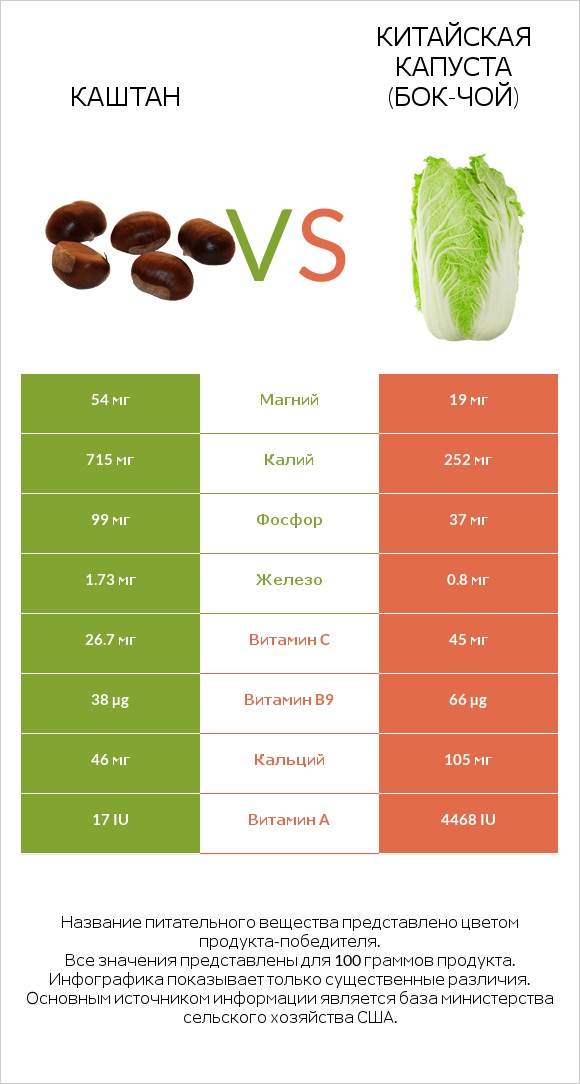 Каштан vs Китайская капуста (Бок-чой) infographic