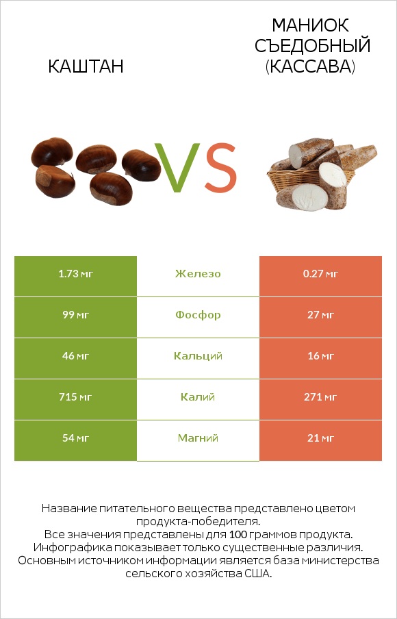 Каштан vs Маниок съедобный (кассава) infographic