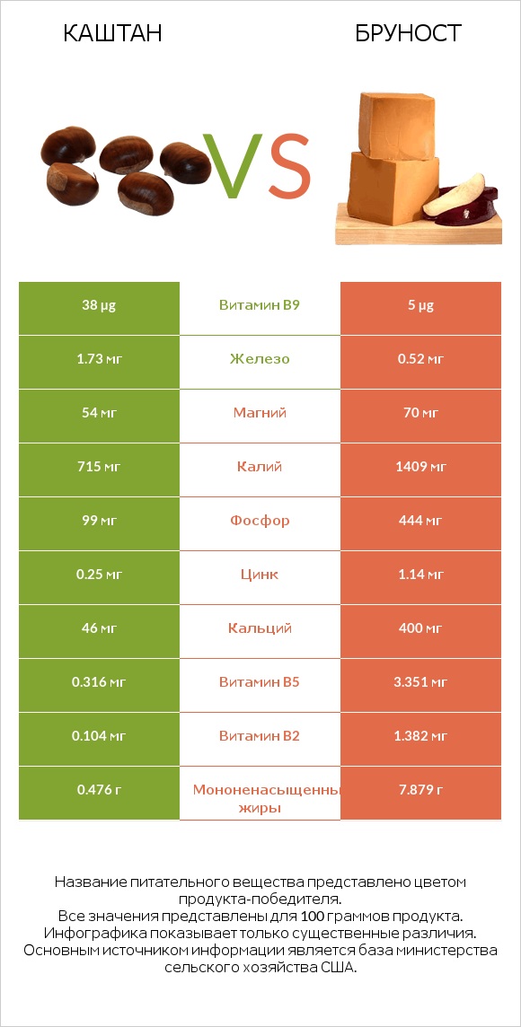 Каштан vs Бруност infographic