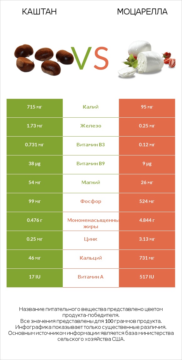 Каштан vs Моцарелла infographic