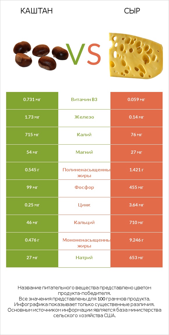 Каштан vs Сыр infographic