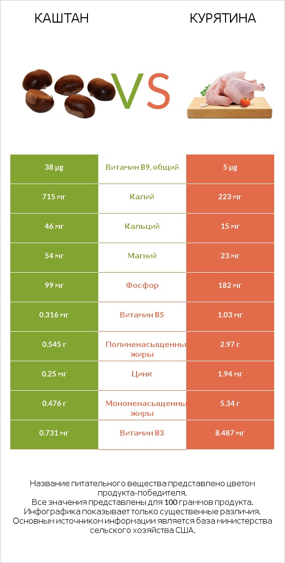 Каштан vs Курятина infographic
