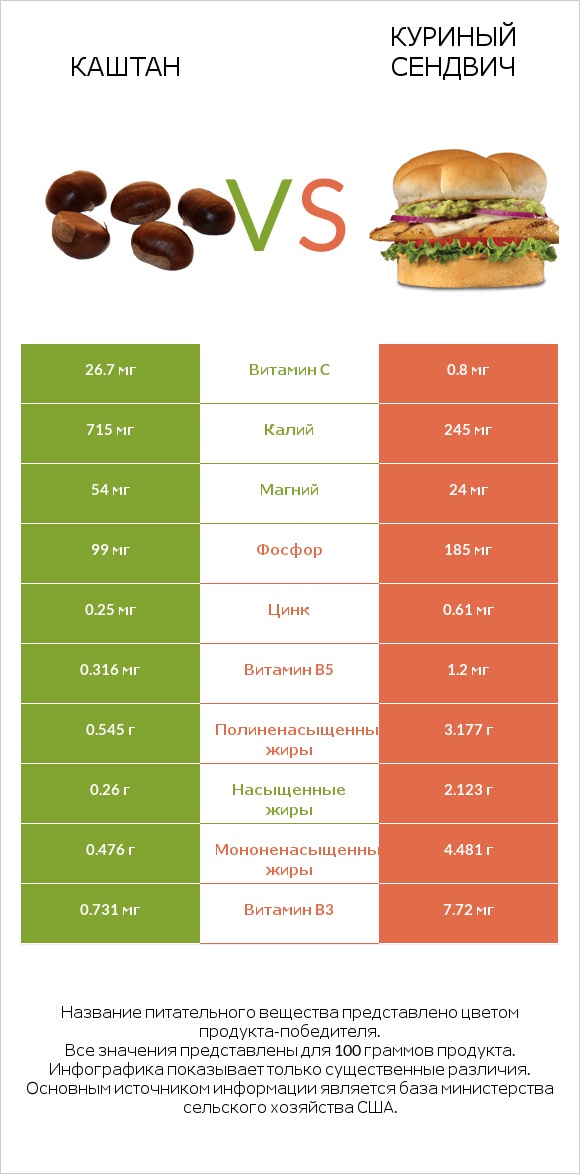 Каштан vs Куриный сендвич infographic