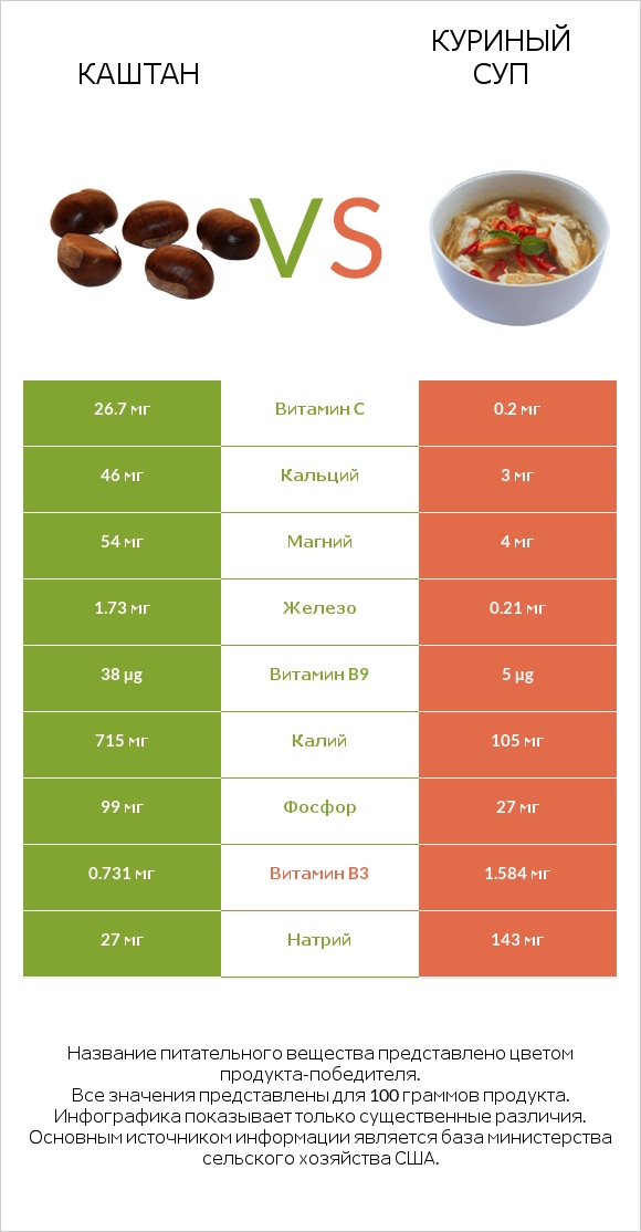 Каштан vs Куриный суп infographic