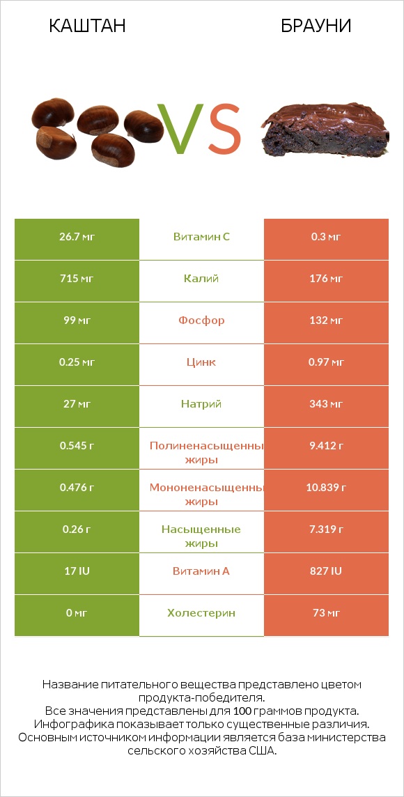 Каштан vs Брауни infographic