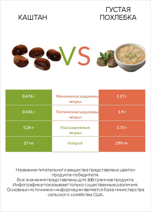 Каштан vs Густая похлебка infographic