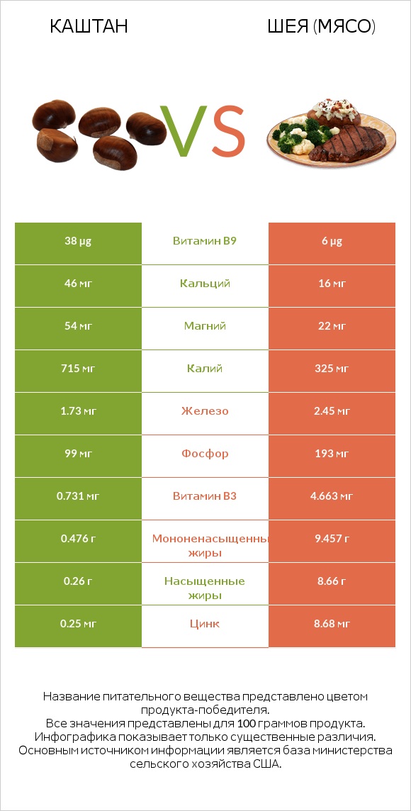 Каштан vs Шея (мясо) infographic