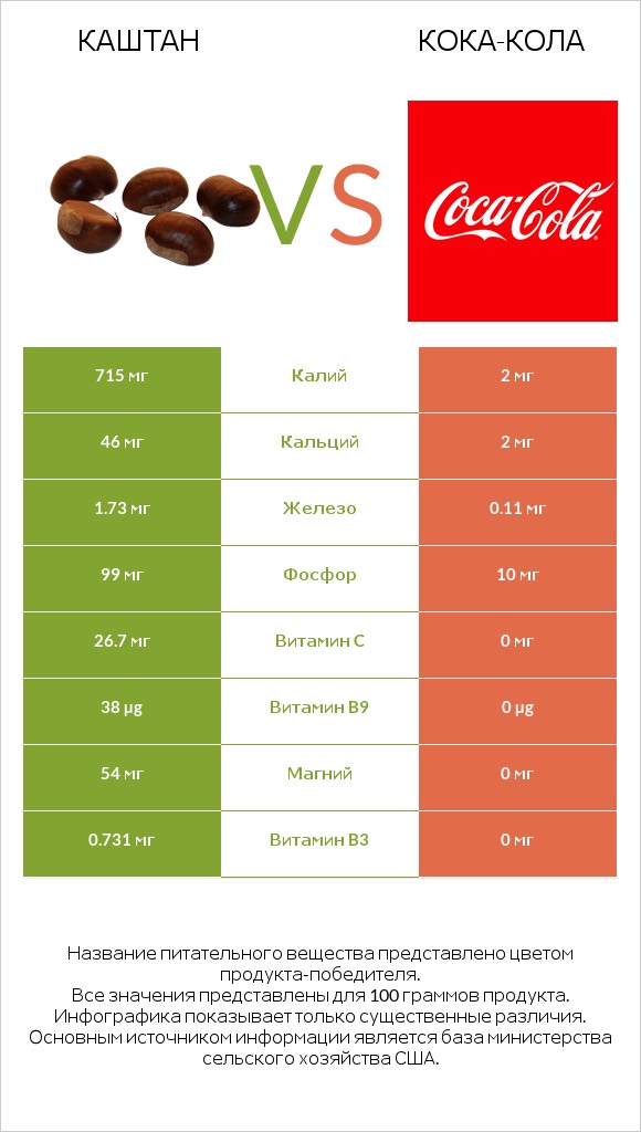 Каштан vs Кока-Кола infographic