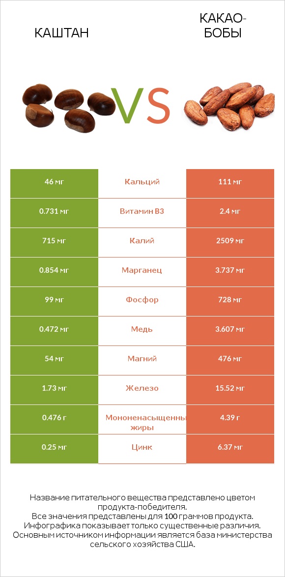 Каштан vs Какао-бобы infographic