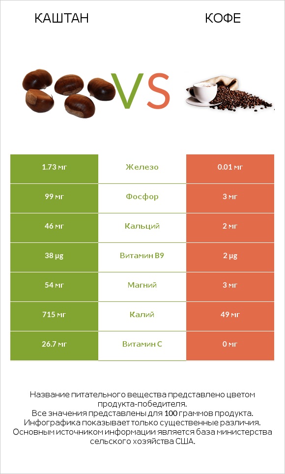 Каштан vs Кофе infographic