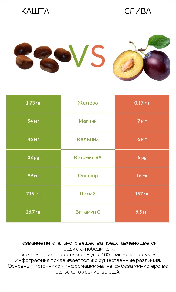 Каштан vs Слива infographic