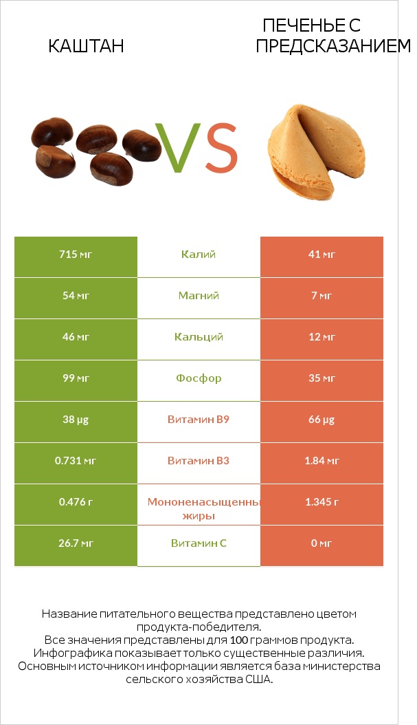 Каштан vs Печенье с предсказанием infographic