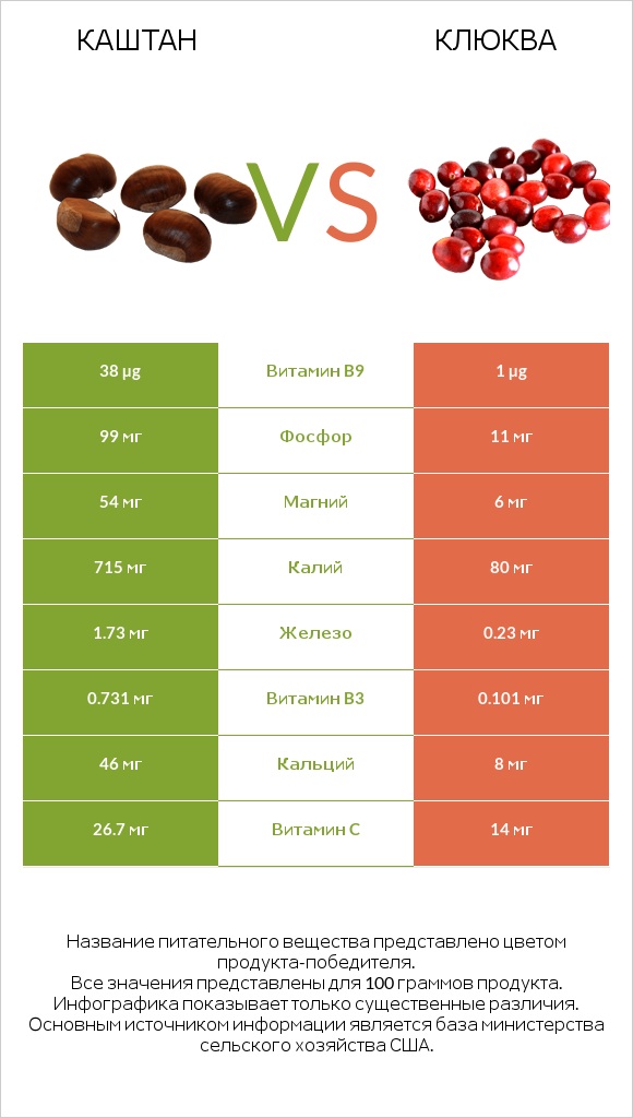 Каштан vs Клюква infographic