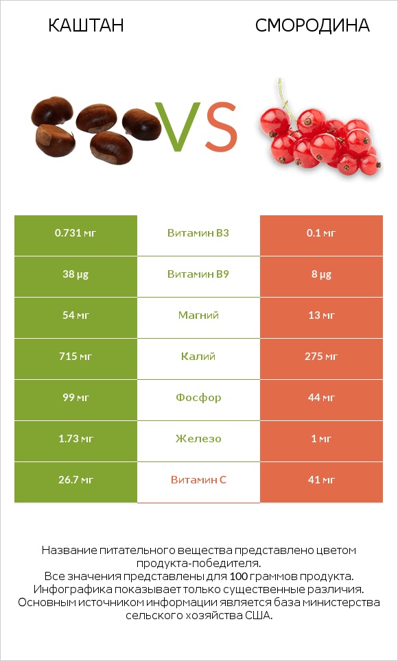 Каштан vs Смородина infographic