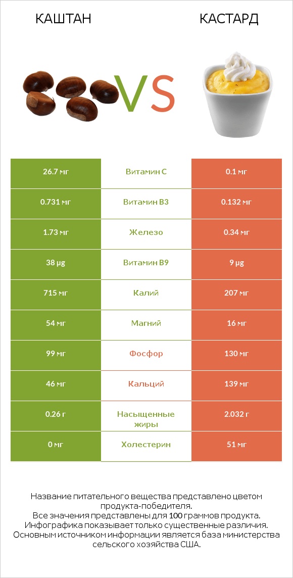 Каштан vs Кастард infographic