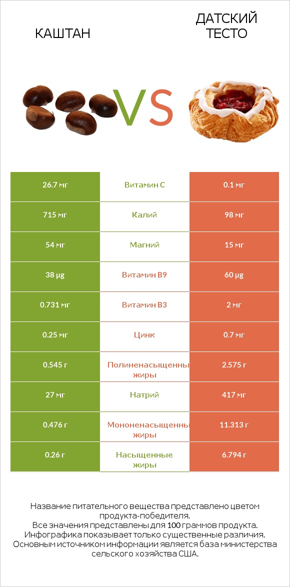 Каштан vs Датский тесто infographic