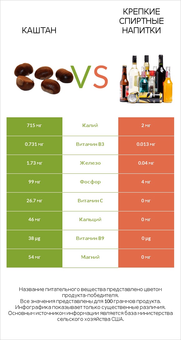 Каштан vs Крепкие спиртные напитки infographic
