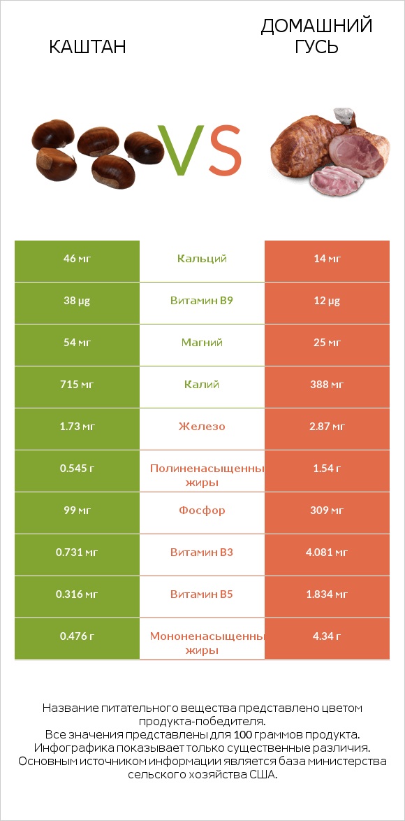 Каштан vs Домашний гусь infographic