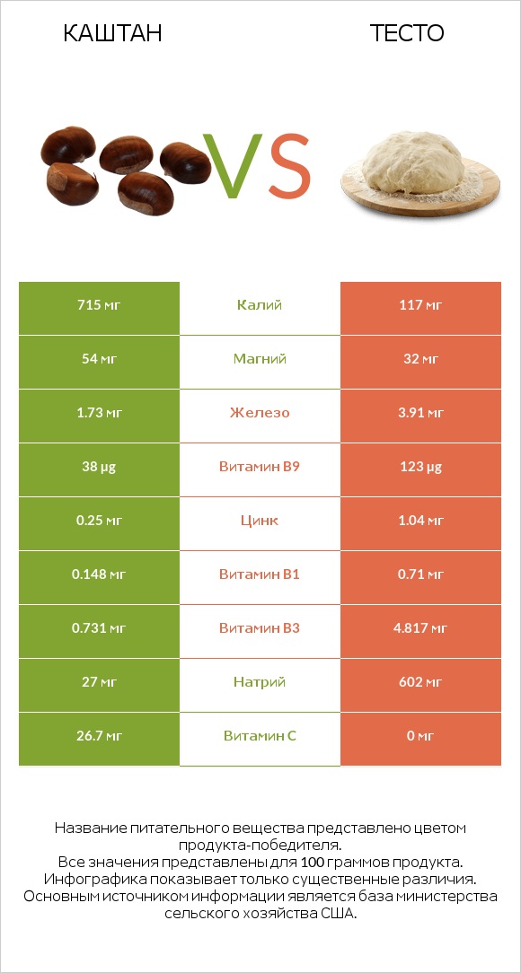 Каштан vs Тесто infographic