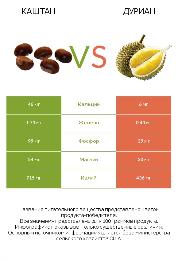 Каштан vs Дуриан infographic