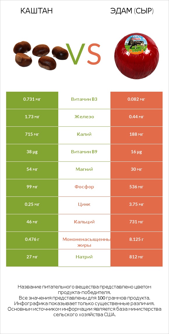 Каштан vs Эдам (сыр) infographic