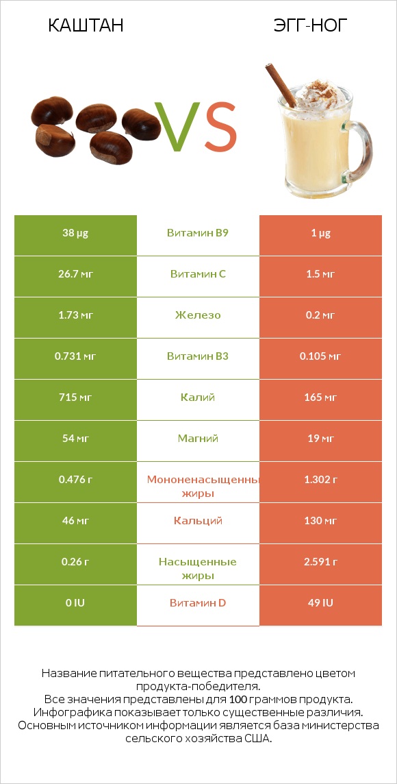 Каштан vs Эгг-ног infographic