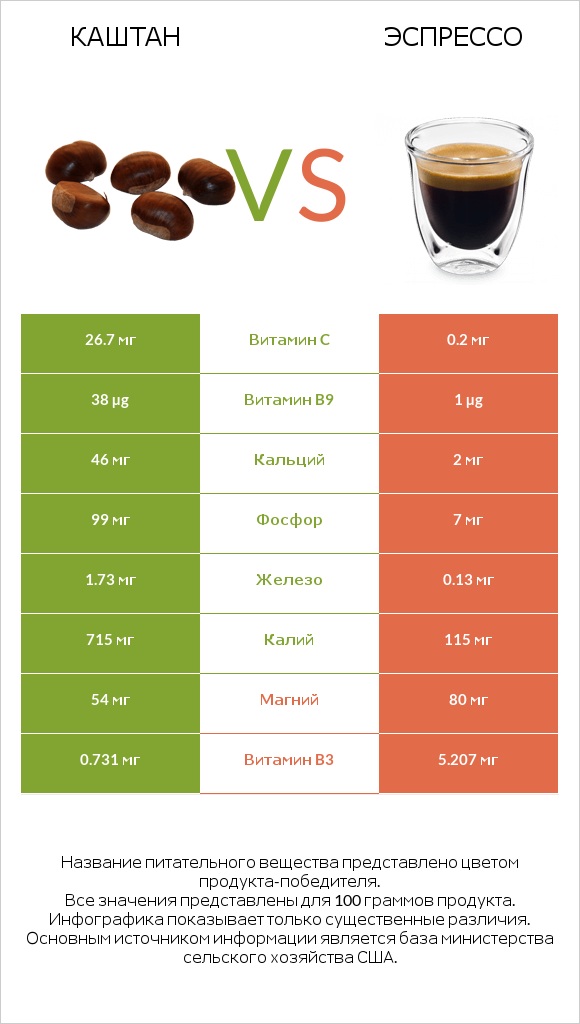 Каштан vs Эспрессо infographic