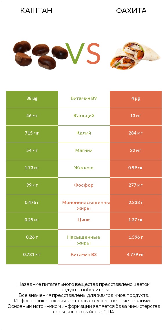 Каштан vs Фахита infographic