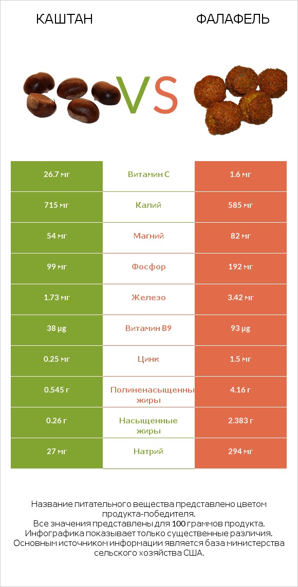 Каштан vs Фалафель infographic