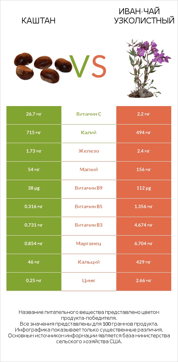 Каштан vs Иван-чай узколистный infographic