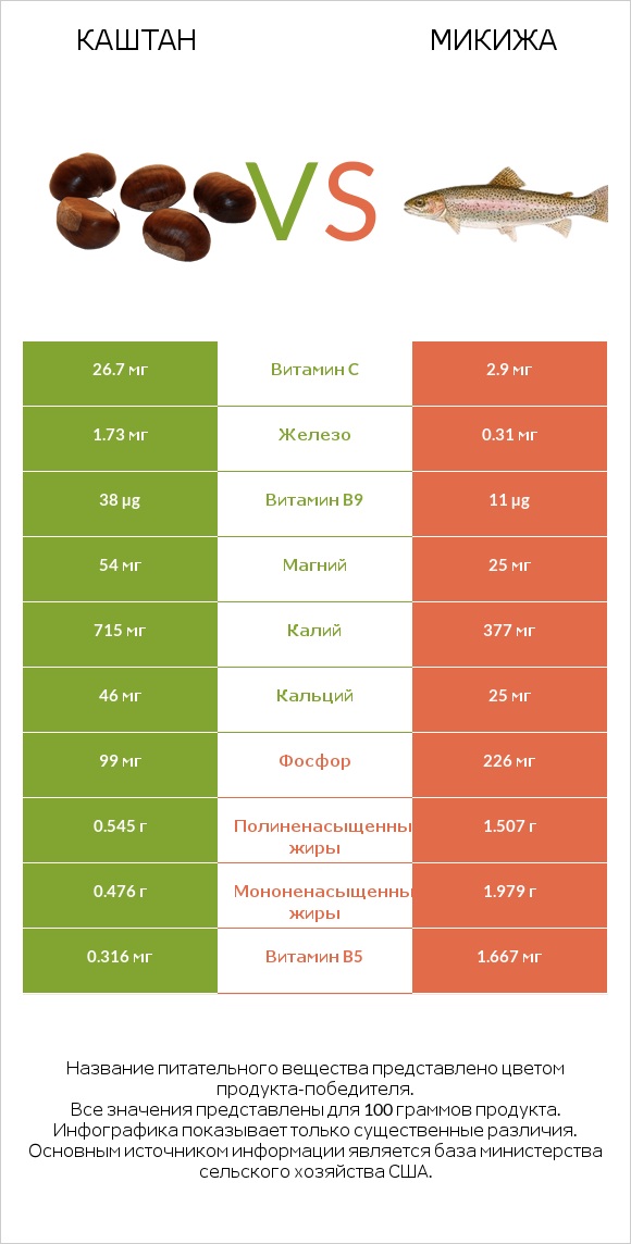 Каштан vs Микижа infographic