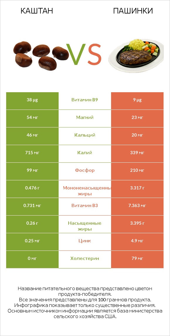 Каштан vs Пашинки infographic