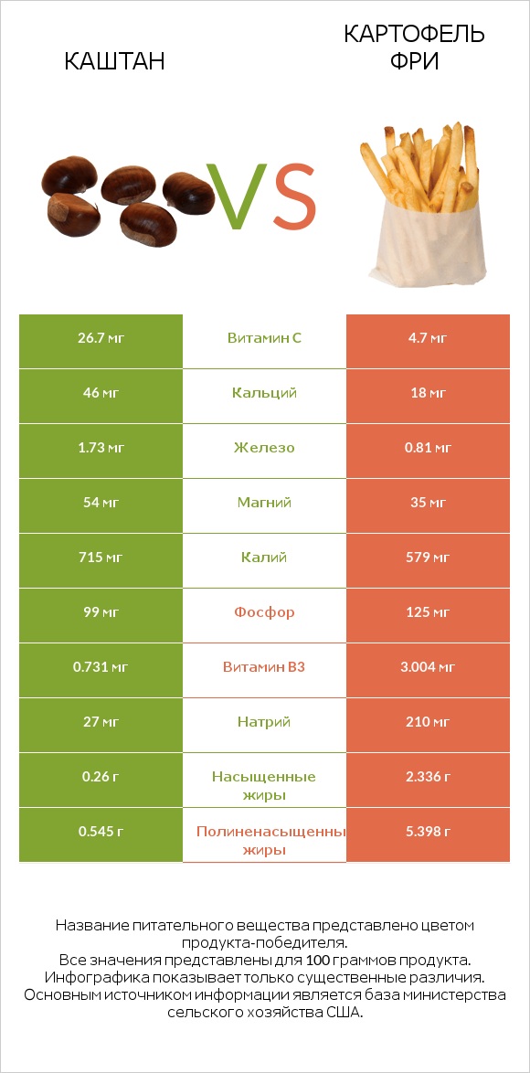 Каштан vs Картофель фри infographic