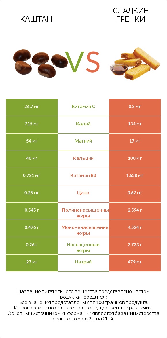 Каштан vs Сладкие гренки infographic