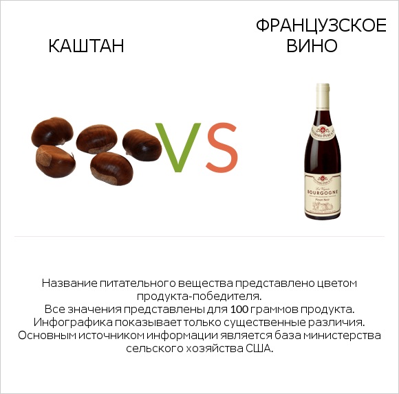 Каштан vs Французское вино infographic