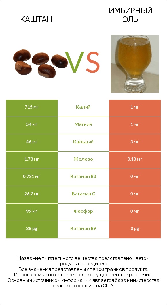 Каштан vs Имбирный эль infographic