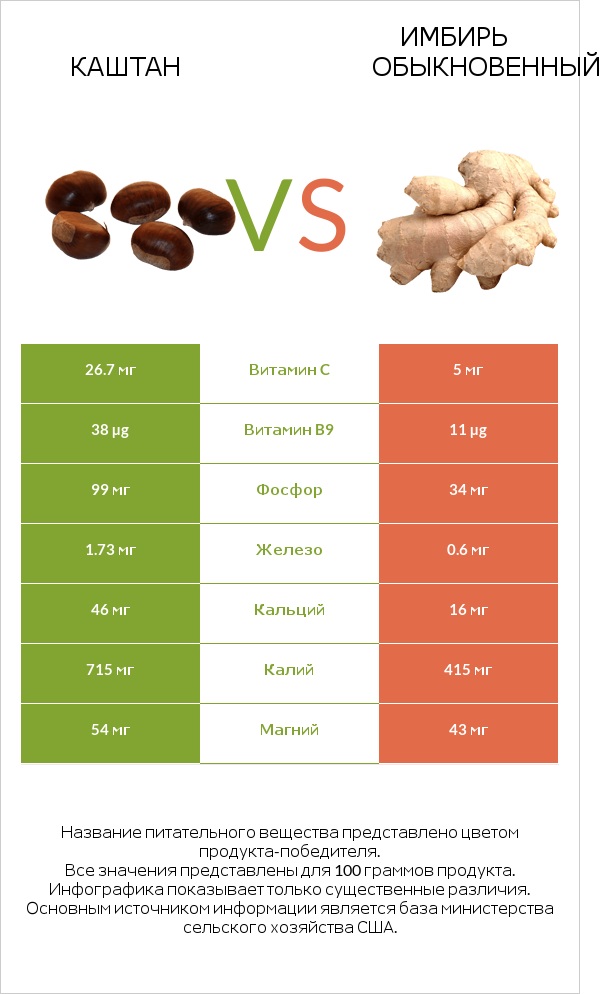 Каштан vs Имбирь обыкновенный infographic