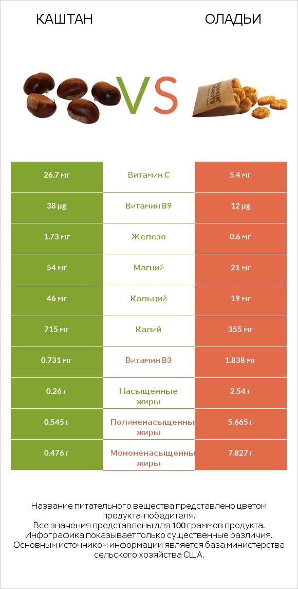 Каштан vs Оладьи infographic