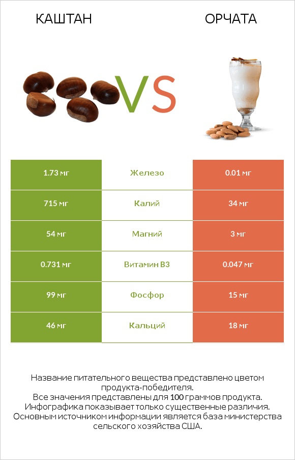 Каштан vs Орчата infographic