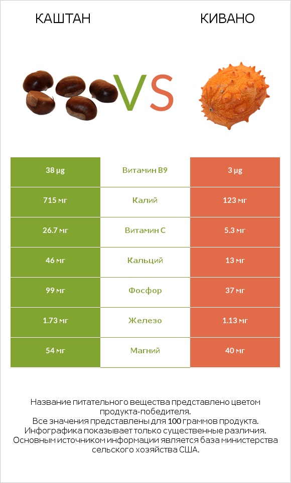 Каштан vs Кивано infographic