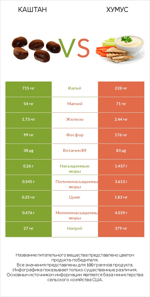 Каштан vs Хумус infographic