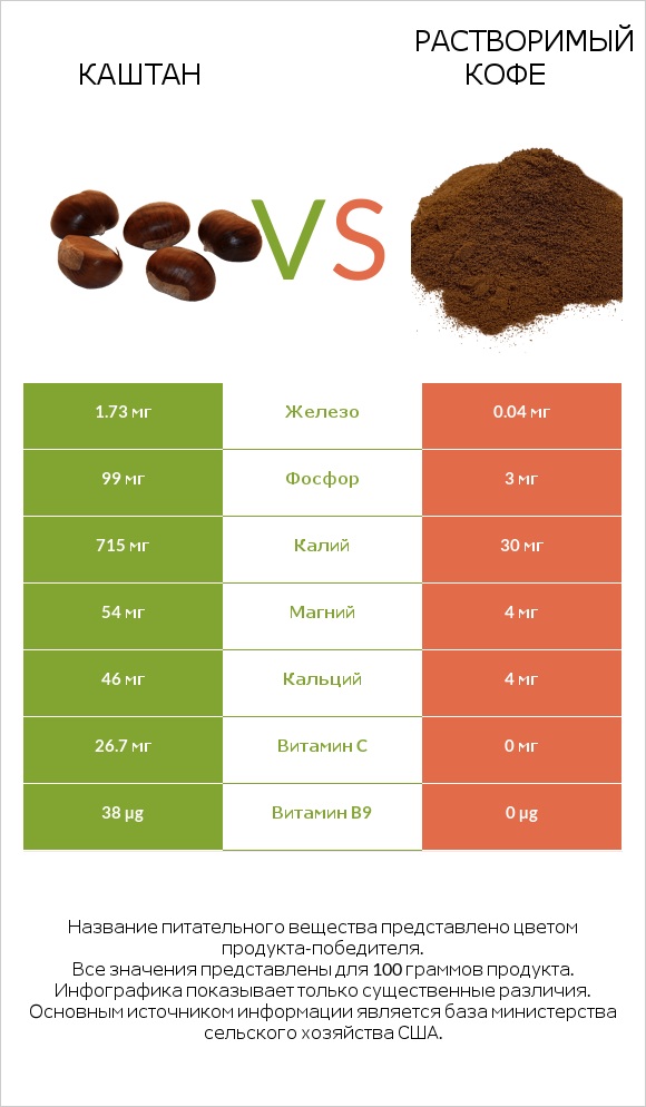 Каштан vs Растворимый кофе infographic