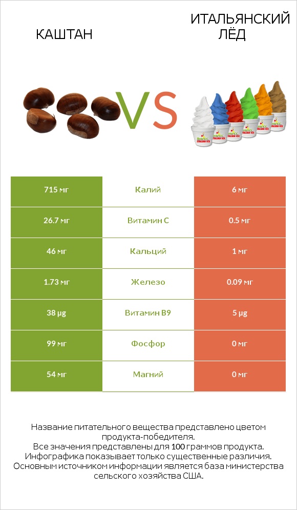 Каштан vs Итальянский лёд infographic