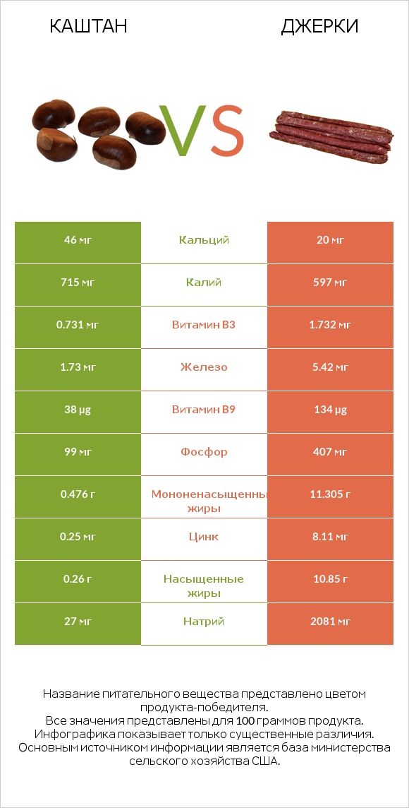 Каштан vs Джерки infographic