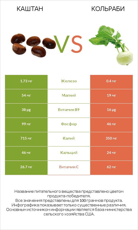 Каштан vs Кольраби infographic