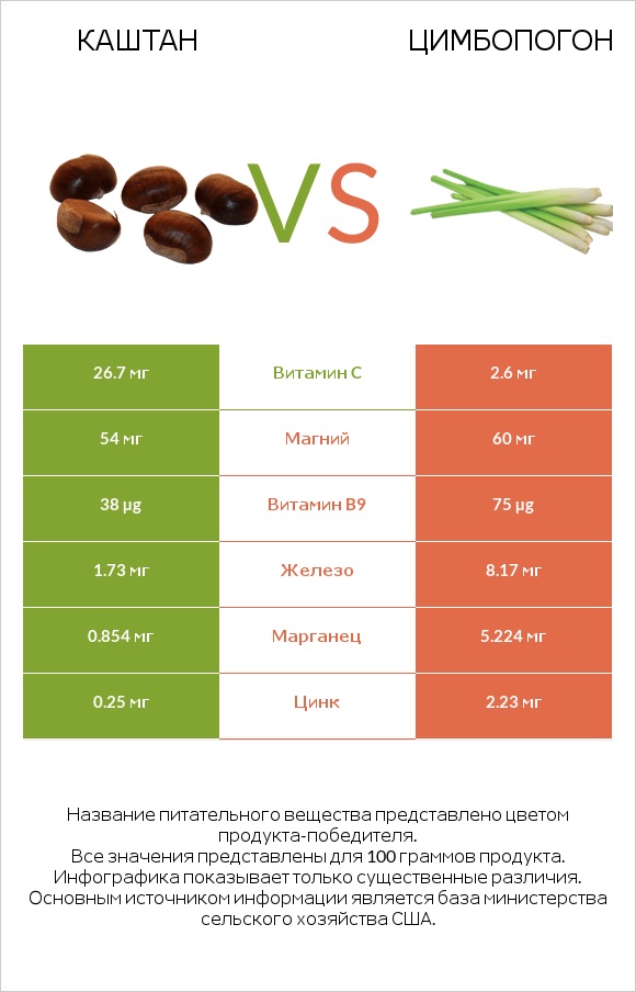 Каштан vs Цимбопогон infographic