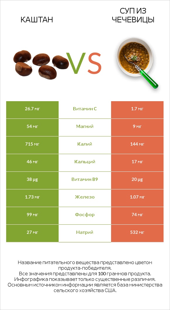 Каштан vs Суп из чечевицы infographic