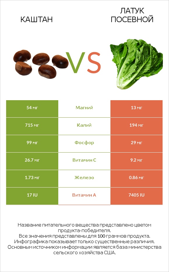 Каштан vs Латук посевной infographic