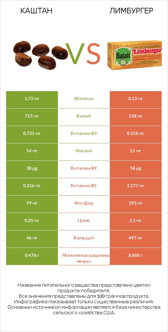 Каштан vs Лимбургер infographic