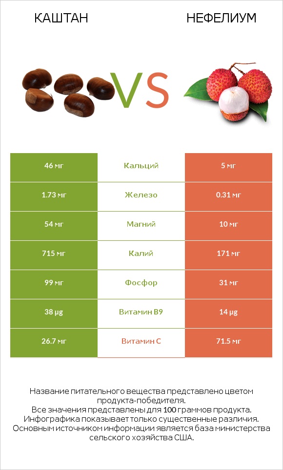 Каштан vs Нефелиум infographic